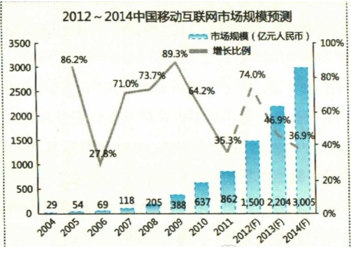 网络营销的蓝海“移动网络营销”