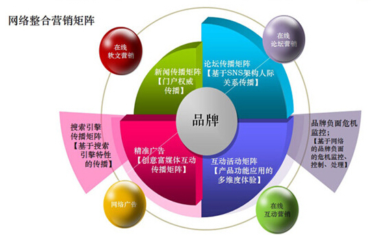 企业做网络营销这四大要点不可不知