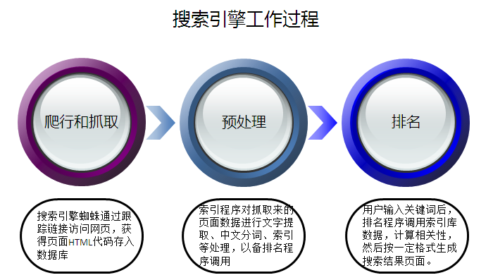 怎么建设网站才能对搜索引擎友好度高