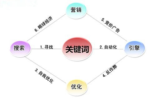 网站建设与优化的最终目的是转化