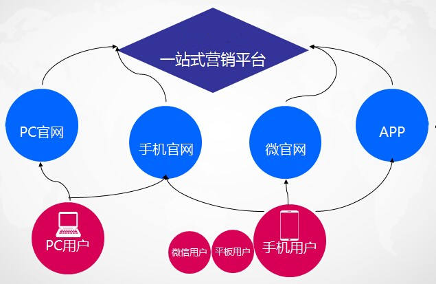 创建全网营销型网站，你的企业out了吗