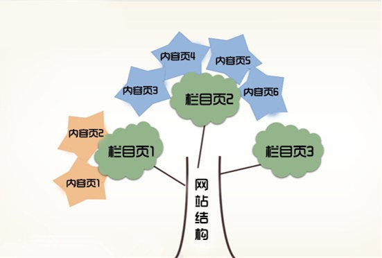 网站制作中，网站结构与seo的关系