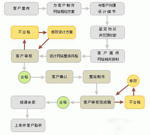 详细的网站建设步骤