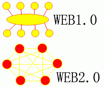 Web1.0和Web2.0