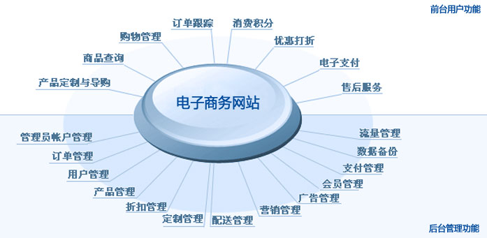 电子商务网站