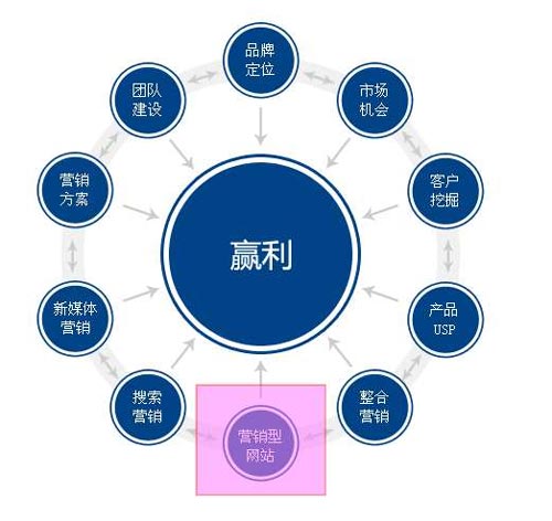 把握网站建设中忽略的因素，制定正确营销思路