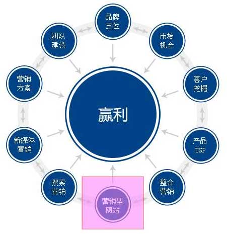 企业网站建设时，这些问题要避免