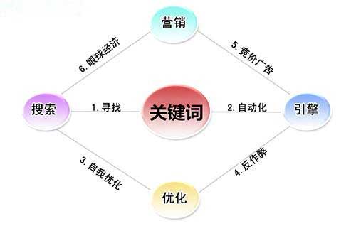 网站建设与优化的最终目的是转化