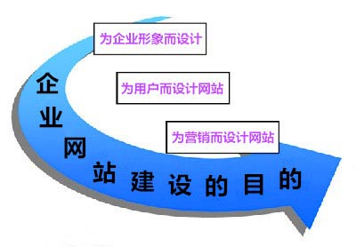 深圳企业网站建设的目的是什么