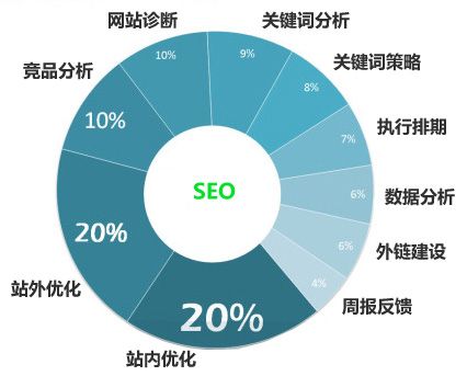 做网站seo需要掌握的知识与技能