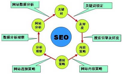 有效的网站优化需要正确采集内容