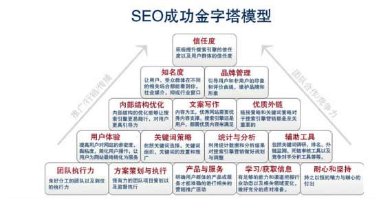 企业网站SEO优化会遇到的问题