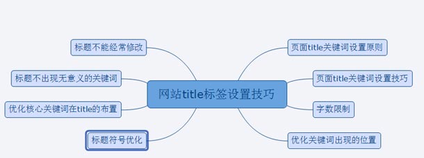 网站SEO优化：title标签该怎么写?