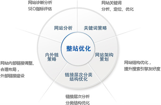 如何优化移动端的营销型网站