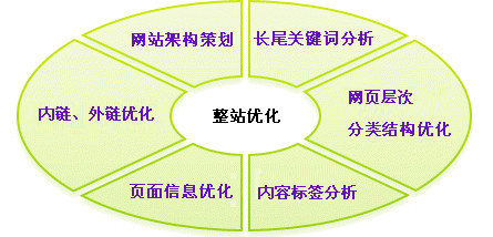 从排名竞争环境分析网站优化策略