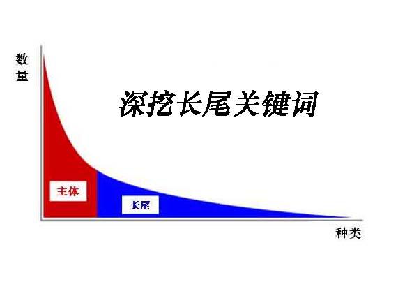 营销型网站建设需要怎么样做长尾关键词？