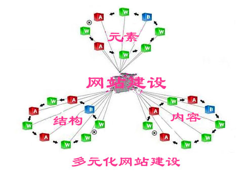 聊一聊多元化网站建设的技巧