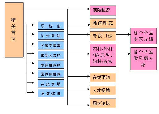 医院网站栏目规划